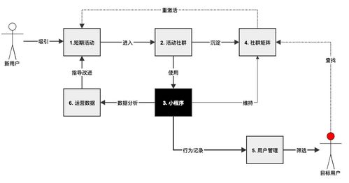 构建基于小程序与微信社群的产品运营体系 计算机网络系统工程服务的创新路径