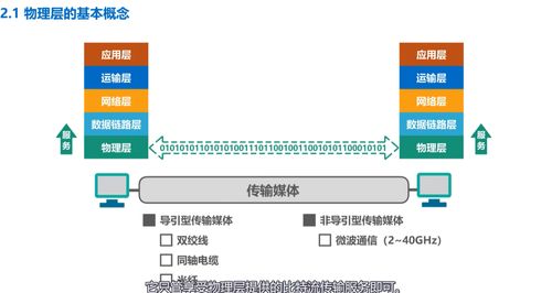 计算机网络学习记录 物理层——深入理解计算机网络系统工程服务