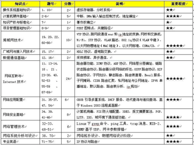 2013年上半年网络工程师考试考题分析