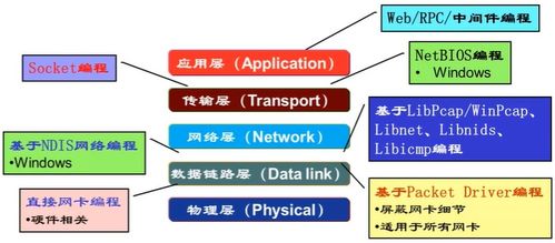 计算机网络学习笔记 4 Socket 编程与计算机网络系统工程服务