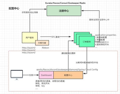 web系统架构演变 单体 集群 垂直化 服务化 微服务化